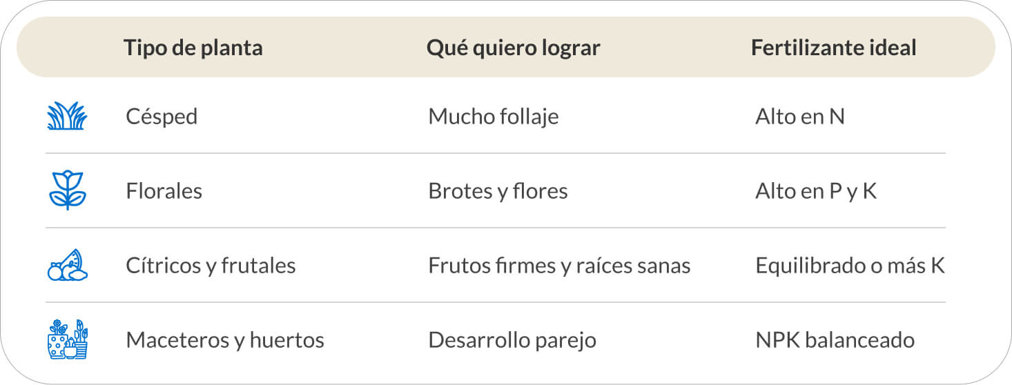 Tabla ilustrada con íconos que muestran fertilizantes adecuados para distintos tipos de planta