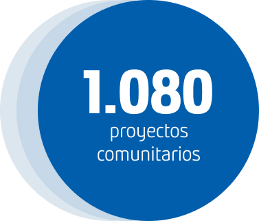 1.080 proyectos comunitarios